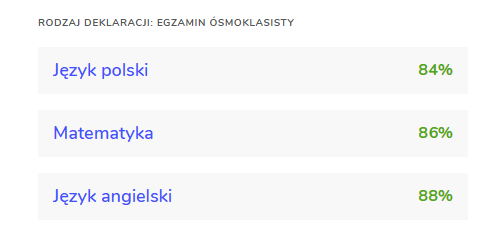 Wyniki egzaminu — Równo powyżej 84% z każdego przedmiotu