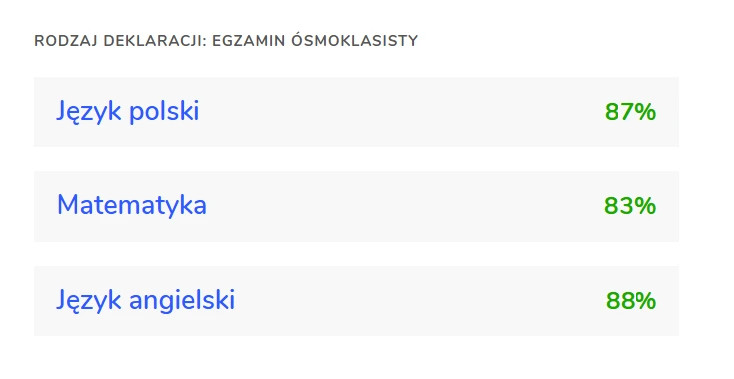 Wyniki egzaminu — Polski 87%, angielski 88%